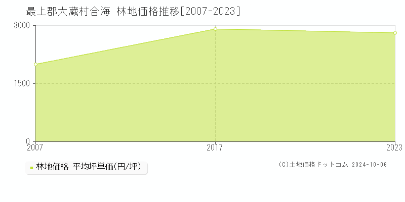 合海(最上郡大蔵村)の林地価格推移グラフ(坪単価)[2007-2023年]