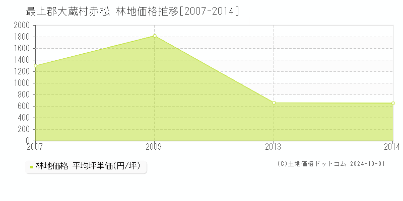 赤松(最上郡大蔵村)の林地価格推移グラフ(坪単価)[2007-2014年]