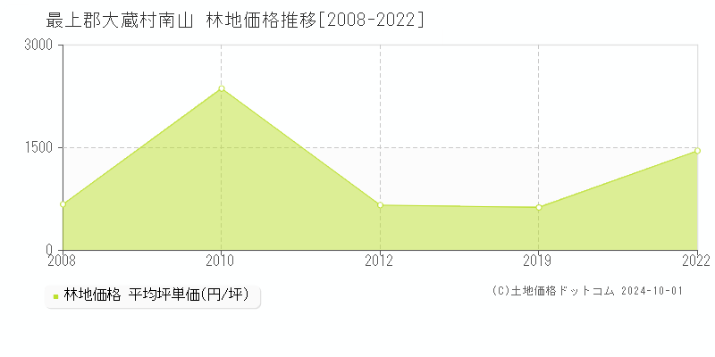 南山(最上郡大蔵村)の林地価格推移グラフ(坪単価)[2008-2022年]