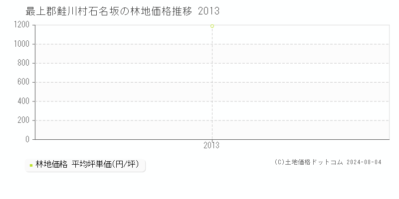 石名坂(最上郡鮭川村)の林地価格(坪単価)推移グラフ[2007-2013年]