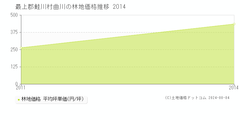 曲川(最上郡鮭川村)の林地価格(坪単価)推移グラフ[2007-2014年]