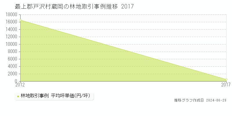 最上郡戸沢村蔵岡の林地取引事例推移グラフ 