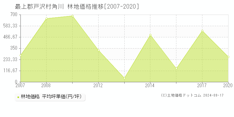 角川(最上郡戸沢村)の林地価格推移グラフ(坪単価)[2007-2020年]