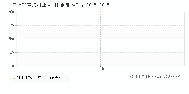 津谷(最上郡戸沢村)の林地価格推移グラフ(坪単価)[2015-2015年]