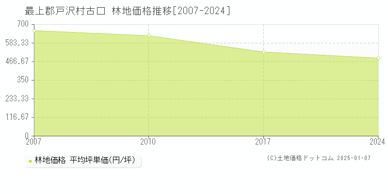 古口(最上郡戸沢村)の林地価格推移グラフ(坪単価)[2007-2024年]