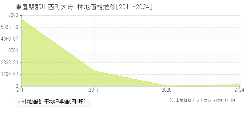 大舟(東置賜郡川西町)の林地価格推移グラフ(坪単価)[2011-2024年]