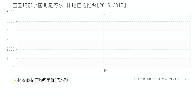 足野水(西置賜郡小国町)の林地価格推移グラフ(坪単価)[2015-2015年]