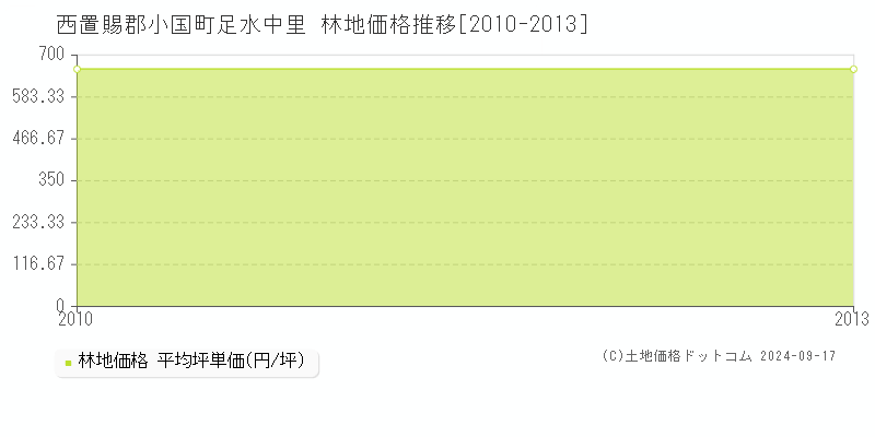 足水中里(西置賜郡小国町)の林地価格推移グラフ(坪単価)[2010-2013年]