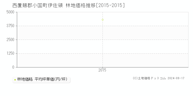 伊佐領(西置賜郡小国町)の林地価格推移グラフ(坪単価)[2015-2015年]