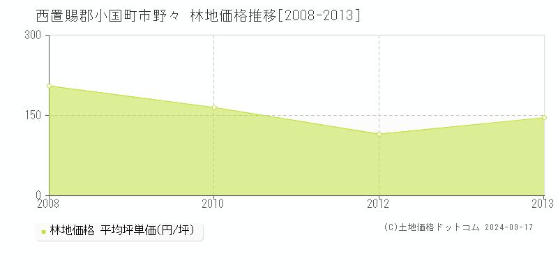 市野々(西置賜郡小国町)の林地価格推移グラフ(坪単価)[2008-2013年]