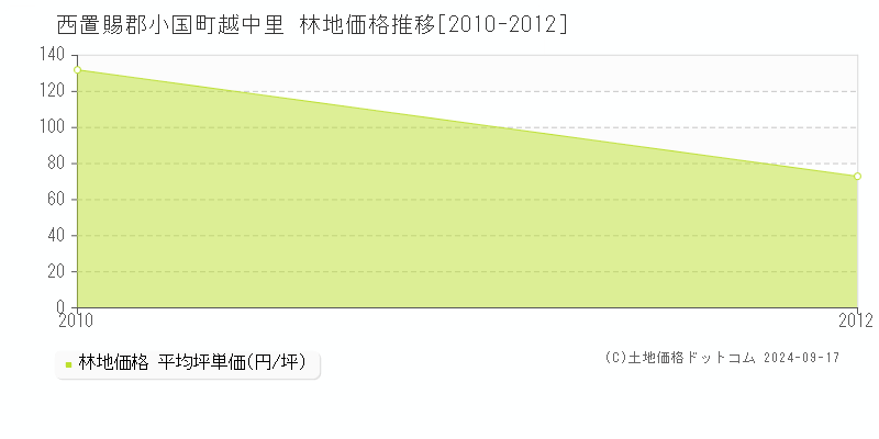 越中里(西置賜郡小国町)の林地価格推移グラフ(坪単価)[2010-2012年]