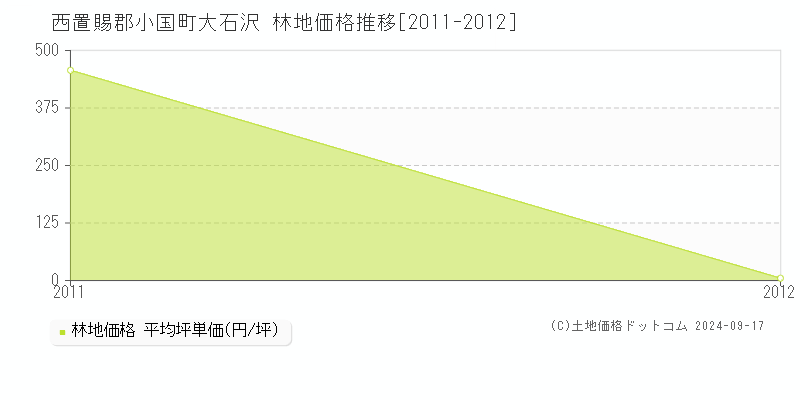 大石沢(西置賜郡小国町)の林地価格推移グラフ(坪単価)[2011-2012年]