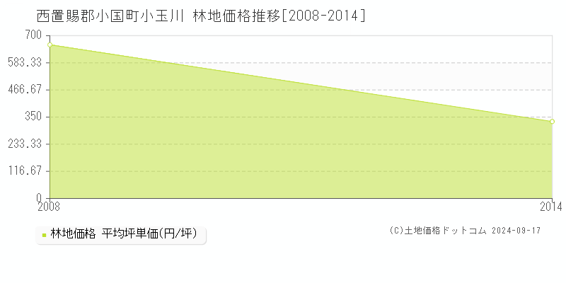 小玉川(西置賜郡小国町)の林地価格推移グラフ(坪単価)[2008-2014年]