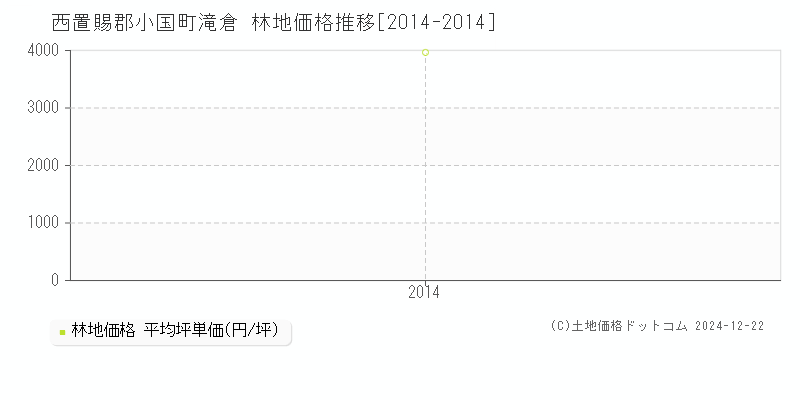 滝倉(西置賜郡小国町)の林地価格推移グラフ(坪単価)[2014-2014年]