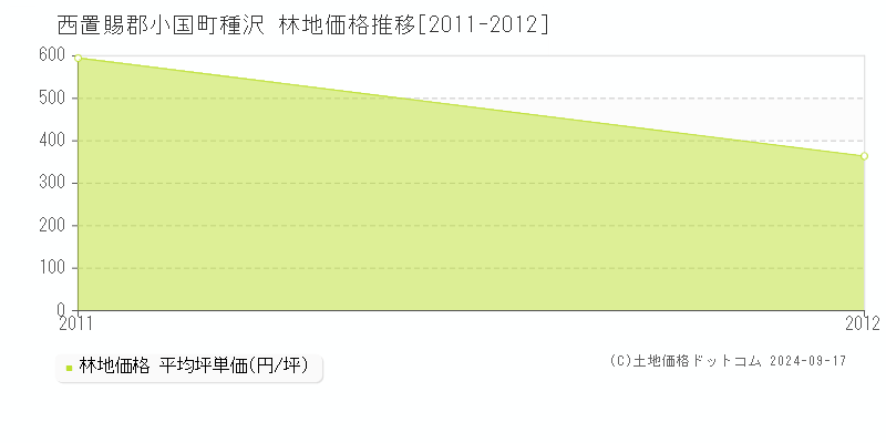 種沢(西置賜郡小国町)の林地価格推移グラフ(坪単価)[2011-2012年]