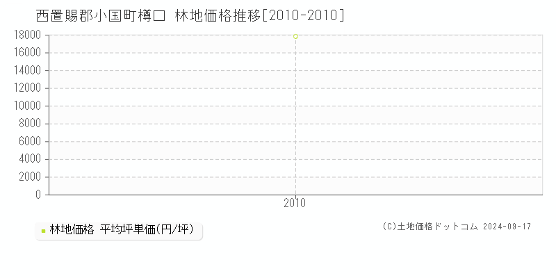 樽口(西置賜郡小国町)の林地価格推移グラフ(坪単価)[2010-2010年]