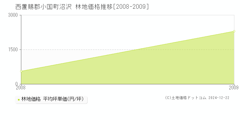 沼沢(西置賜郡小国町)の林地価格推移グラフ(坪単価)[2008-2009年]