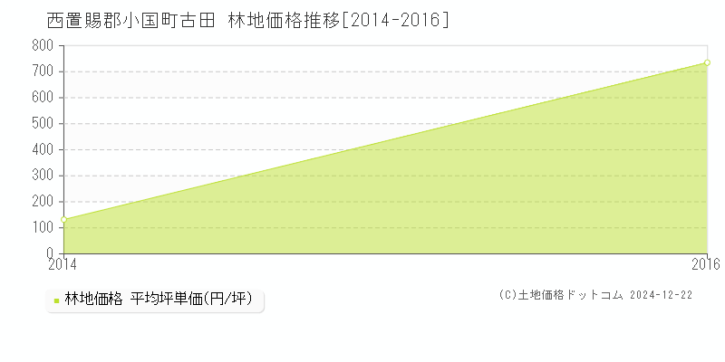 古田(西置賜郡小国町)の林地価格推移グラフ(坪単価)[2014-2016年]