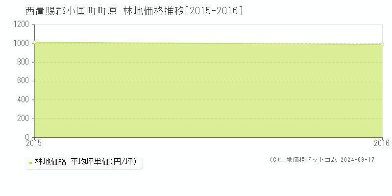 町原(西置賜郡小国町)の林地価格推移グラフ(坪単価)[2015-2016年]