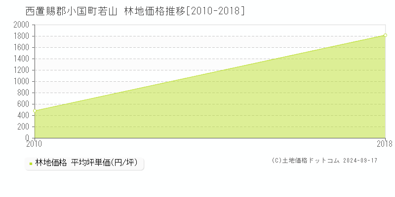 若山(西置賜郡小国町)の林地価格推移グラフ(坪単価)[2010-2018年]