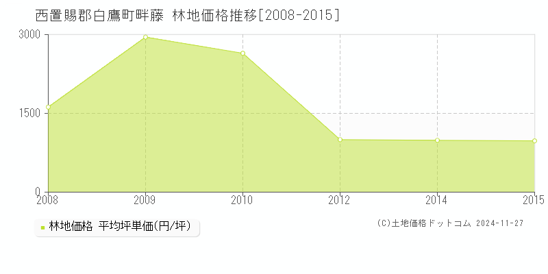 畔藤(西置賜郡白鷹町)の林地価格推移グラフ(坪単価)[2008-2015年]