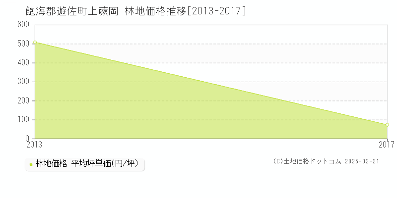 上蕨岡(飽海郡遊佐町)の林地価格推移グラフ(坪単価)[2013-2017年]