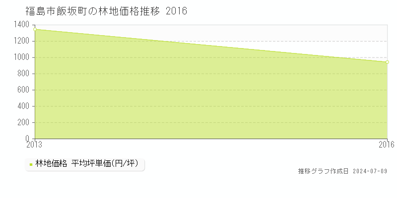 福島市飯坂町の林地取引事例推移グラフ 