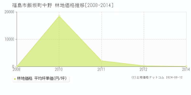 飯坂町中野(福島市)の林地価格推移グラフ(坪単価)[2008-2014年]