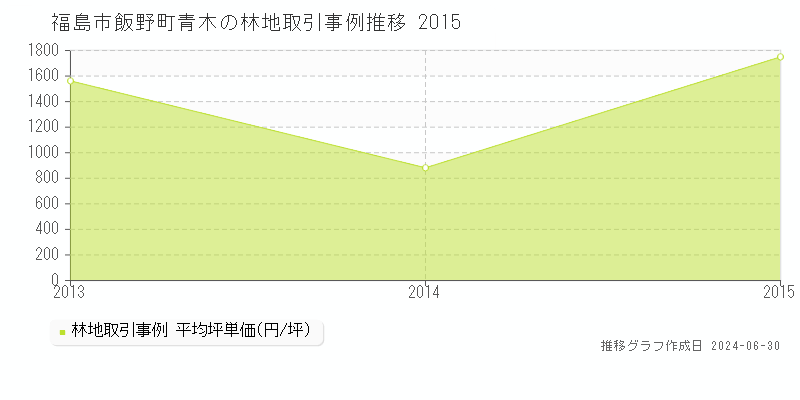 福島市飯野町青木の林地取引事例推移グラフ 