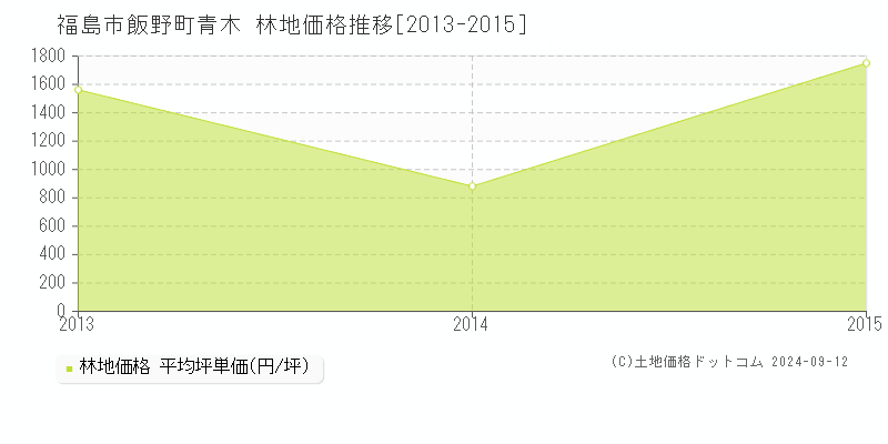 飯野町青木(福島市)の林地価格推移グラフ(坪単価)[2013-2015年]