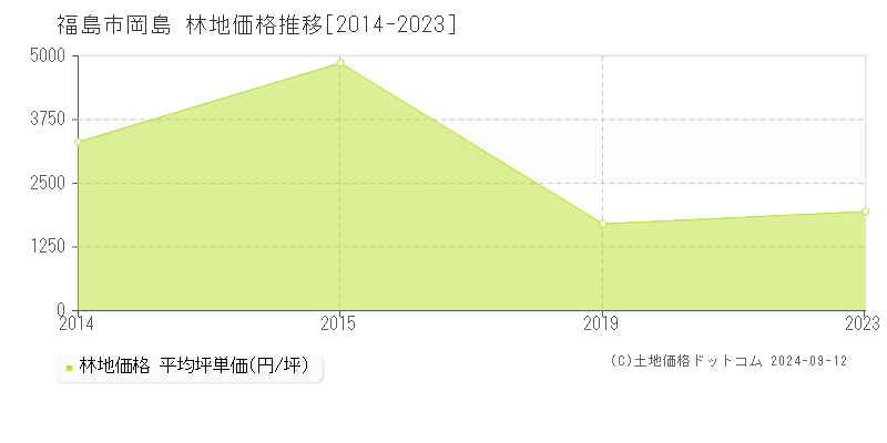 岡島(福島市)の林地価格推移グラフ(坪単価)[2014-2023年]