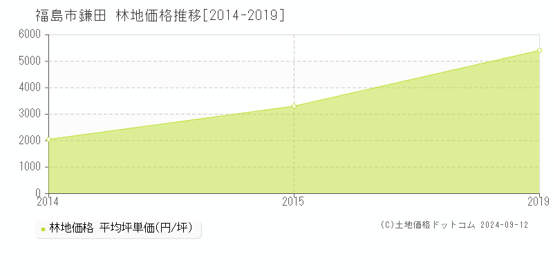 鎌田(福島市)の林地価格推移グラフ(坪単価)[2014-2019年]