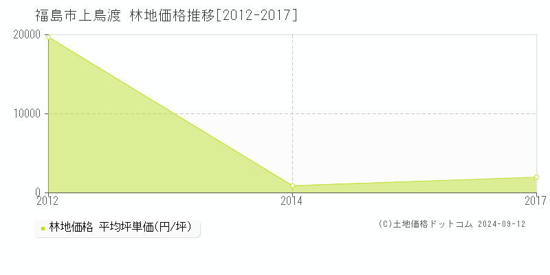 上鳥渡(福島市)の林地価格推移グラフ(坪単価)[2012-2017年]