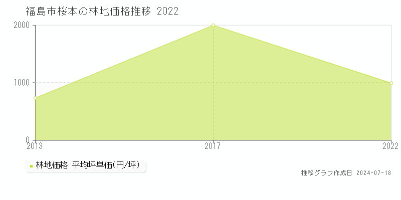 福島市桜本の林地取引事例推移グラフ 