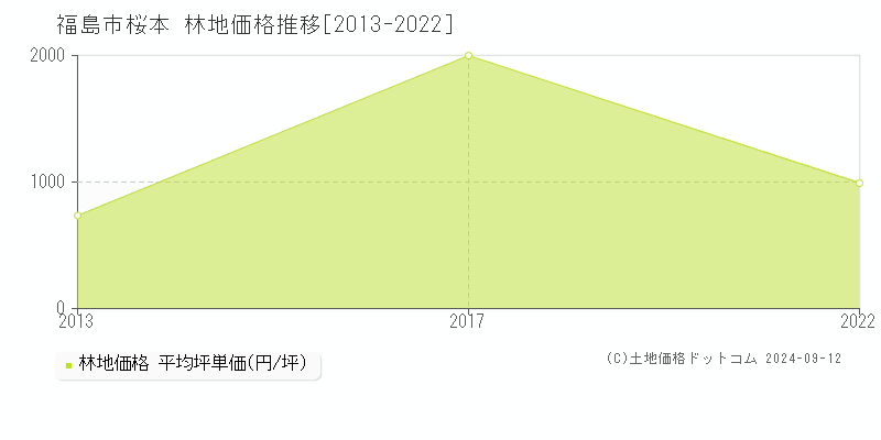 桜本(福島市)の林地価格推移グラフ(坪単価)