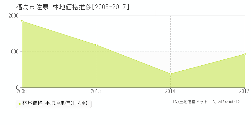 佐原(福島市)の林地価格推移グラフ(坪単価)[2008-2017年]