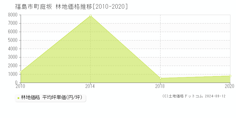 町庭坂(福島市)の林地価格推移グラフ(坪単価)[2010-2020年]