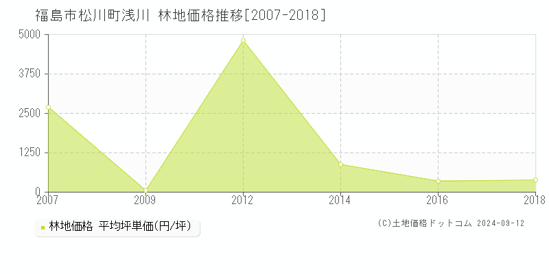 松川町浅川(福島市)の林地価格推移グラフ(坪単価)[2007-2018年]