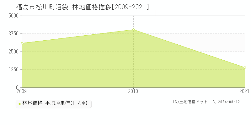 松川町沼袋(福島市)の林地価格推移グラフ(坪単価)[2009-2021年]