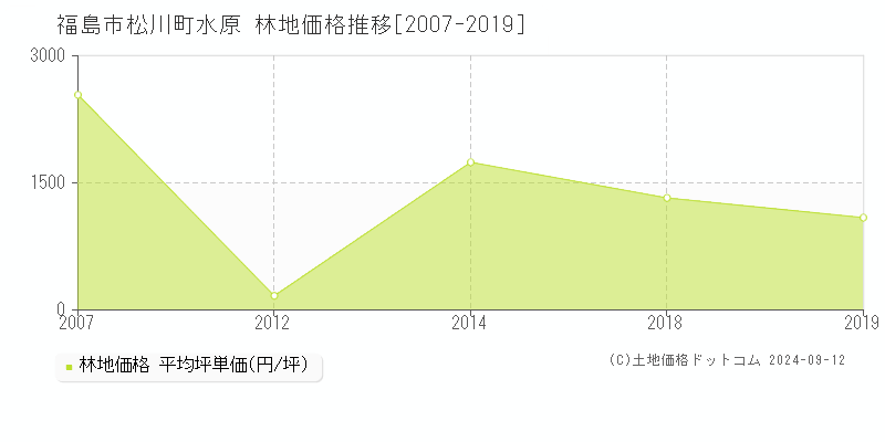 松川町水原(福島市)の林地価格推移グラフ(坪単価)[2007-2019年]