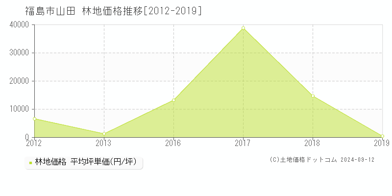 山田(福島市)の林地価格推移グラフ(坪単価)[2012-2019年]