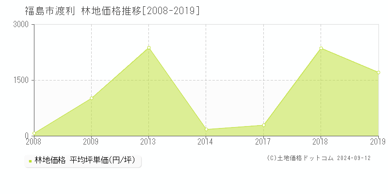 渡利(福島市)の林地価格推移グラフ(坪単価)[2008-2019年]