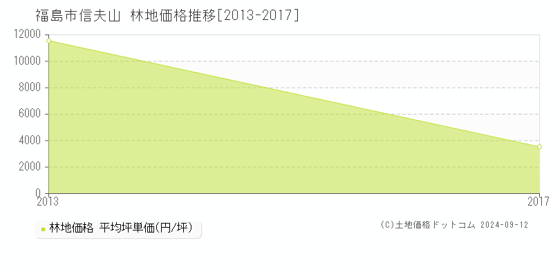 信夫山(福島市)の林地価格推移グラフ(坪単価)[2013-2017年]