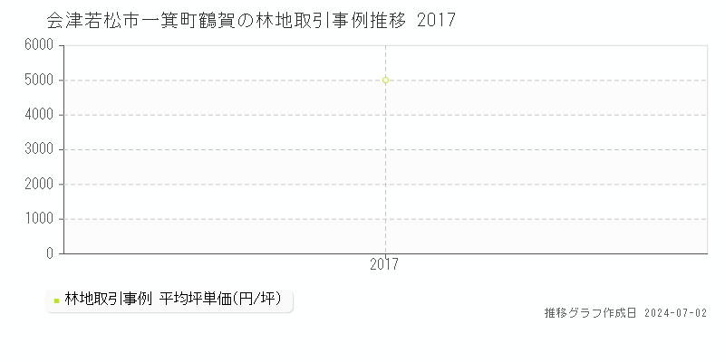 会津若松市一箕町鶴賀の林地取引事例推移グラフ 
