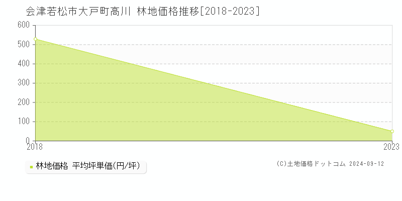 大戸町高川(会津若松市)の林地価格推移グラフ(坪単価)[2018-2023年]