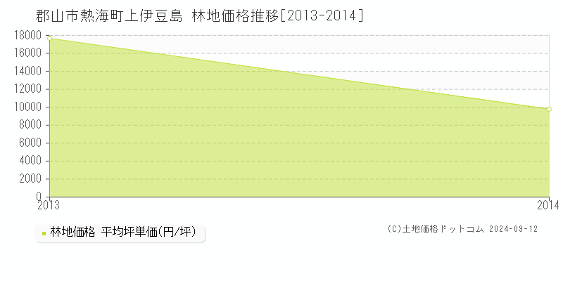 熱海町上伊豆島(郡山市)の林地価格推移グラフ(坪単価)[2013-2014年]