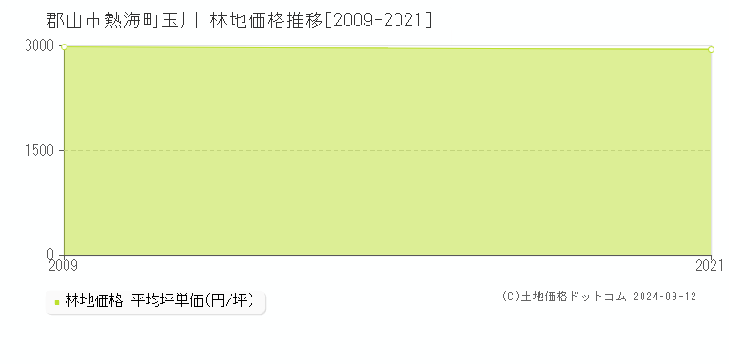 熱海町玉川(郡山市)の林地価格推移グラフ(坪単価)[2009-2021年]