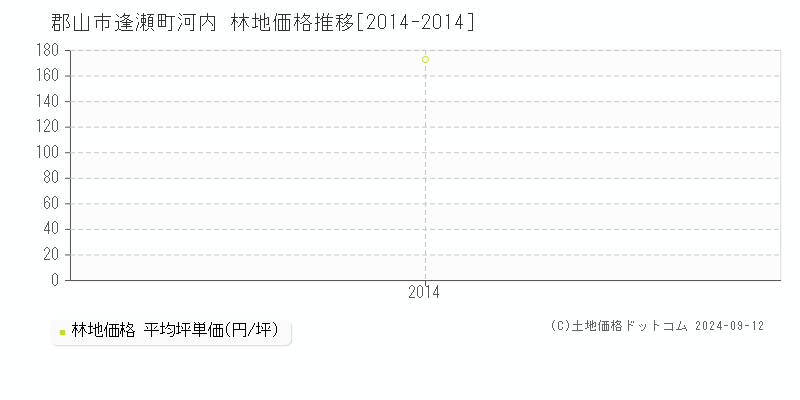 逢瀬町河内(郡山市)の林地価格推移グラフ(坪単価)[2014-2014年]