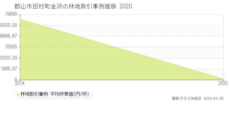 郡山市田村町金沢の林地取引事例推移グラフ 