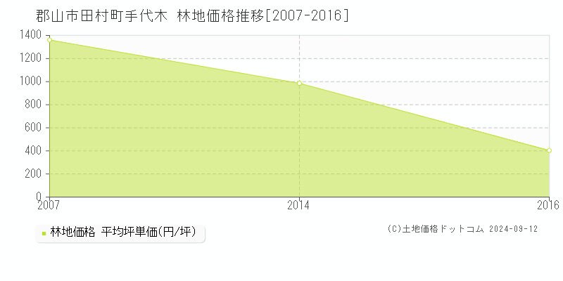 田村町手代木(郡山市)の林地価格推移グラフ(坪単価)[2007-2016年]